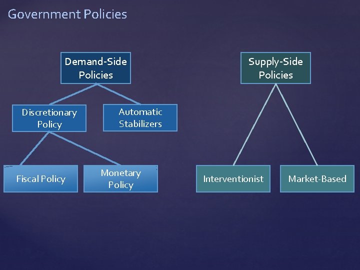 Government Policies Demand-Side Policies Discretionary Policy Fiscal Policy Supply-Side Policies Automatic Stabilizers Monetary Policy