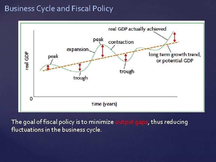 Business Cycle and Fiscal Policy The goal of fiscal policy is to minimize output