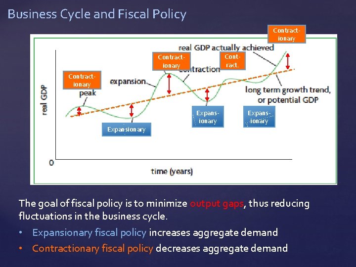 Business Cycle and Fiscal Policy Contractionary Expansionary The goal of fiscal policy is to
