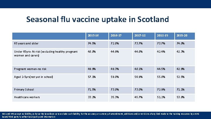 Seasonal flu vaccine uptake in Scotland 2015 -16 2016 -17 2017 -18 2018 -19