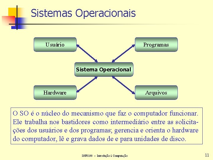 Sistemas Operacionais Usuário Programas Sistema Operacional Hardware Arquivos O SO é o núcleo do