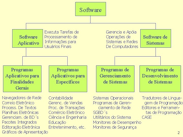 Software Aplicativo Programas Aplicativos para Finalidades Gerais Executa Tarefas de Processamento de Informações para