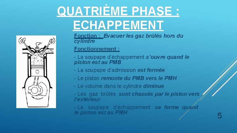 QUATRIÈME PHASE : ECHAPPEMENT Fonction : Evacuer les gaz brûlés hors du cylindre Fonctionnement