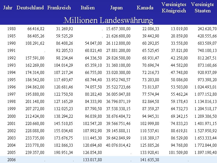 Jahr Deutschland Frankreich in Italien Japan Kanada Vereinigtes Vereinigte Königreich Staaten Millionen Landeswährung 1980 Jahr Deutschland Frankreich in Italien Japan Kanada Vereinigtes Vereinigte Königreich Staaten Millionen Landeswährung 1980