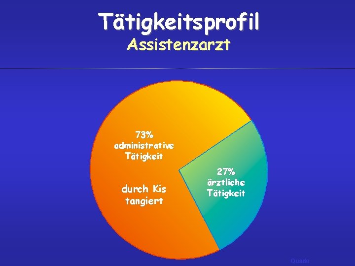 Tätigkeitsprofil Assistenzarzt 73% administrative Tätigkeit durch Kis tangiert 27% ärztliche Tätigkeit Quade 