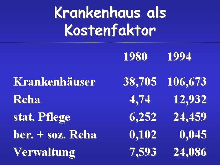 Krankenhaus als Kostenfaktor 1980 Krankenhäuser Reha stat. Pflege ber. + soz. Reha Verwaltung 1994