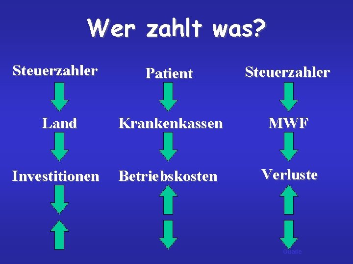 Wer zahlt was? Steuerzahler Patient Steuerzahler Land Krankenkassen MWF Investitionen Betriebskosten Verluste Quade 