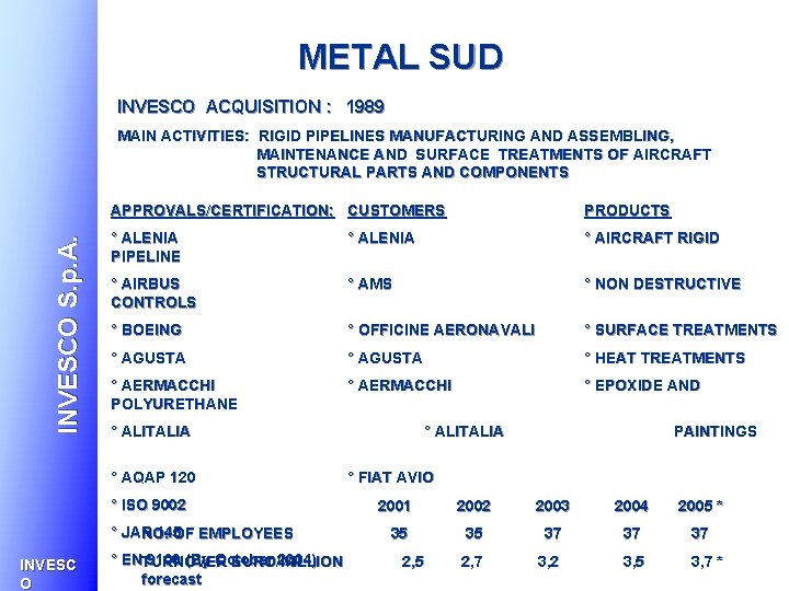 METAL SUD INVESCO ACQUISITION : 1989 INVESCO S. p. A. MAIN ACTIVITIES: RIGID PIPELINES