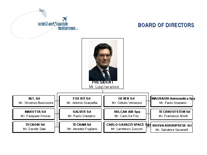 BOARD OF DIRECTORS PRESIDENT Mr. Luigi Iavarone M. T. Srl Mr. Vincenzo Buonocore FOX