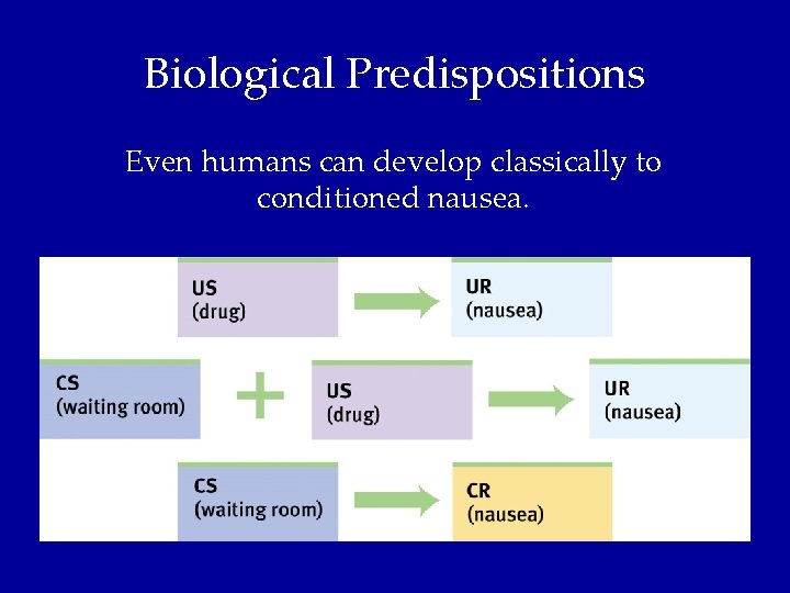 Biological Predispositions Even humans can develop classically to conditioned nausea. 