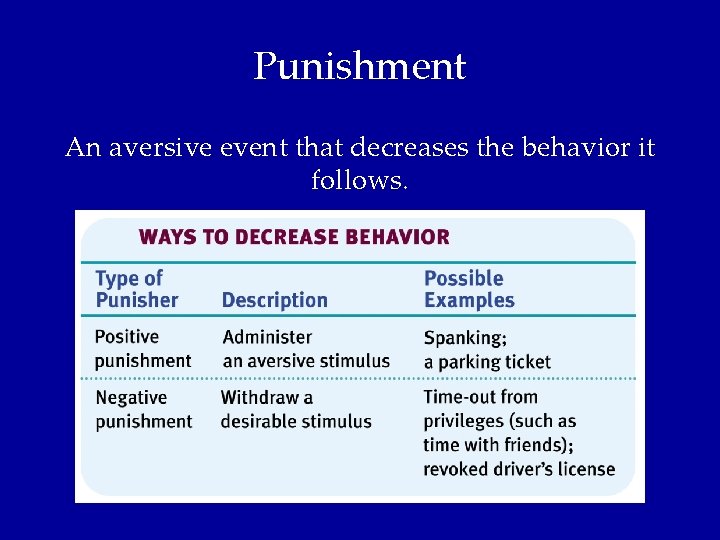 Punishment An aversive event that decreases the behavior it follows. 