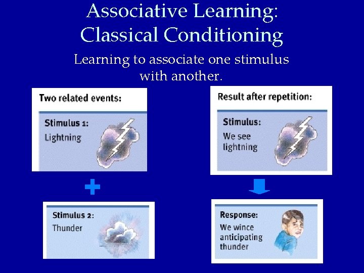 Associative Learning: Classical Conditioning Learning to associate one stimulus with another. 