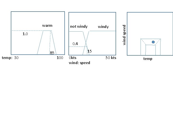 not windy 1. 0 0. 4 temp: 30 85 wind speed warm 15 100