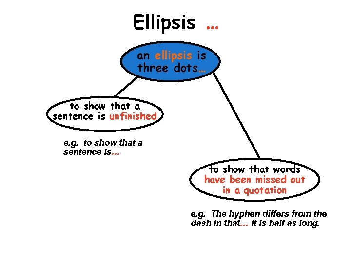 Ellipsis … an ellipsis is three dots… to show that a sentence is unfinished