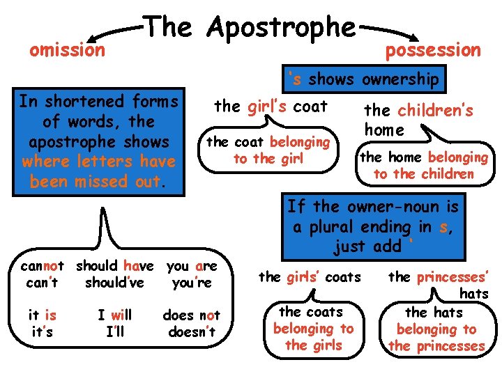 omission The Apostrophe In shortened forms of words, the apostrophe shows where letters have