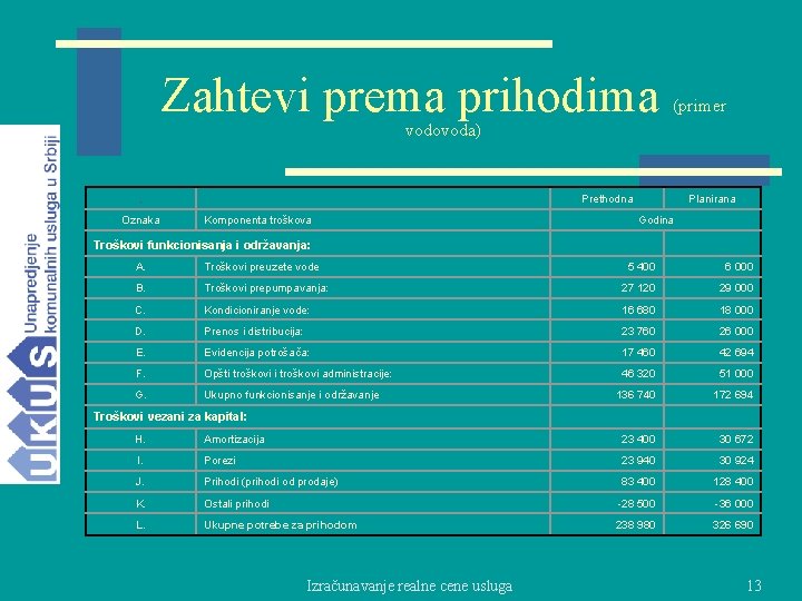 Zahtevi prema prihodima (primer vodovoda) . Oznaka Prethodna Komponenta troškova Troškovi funkcionisanja i održavanja: