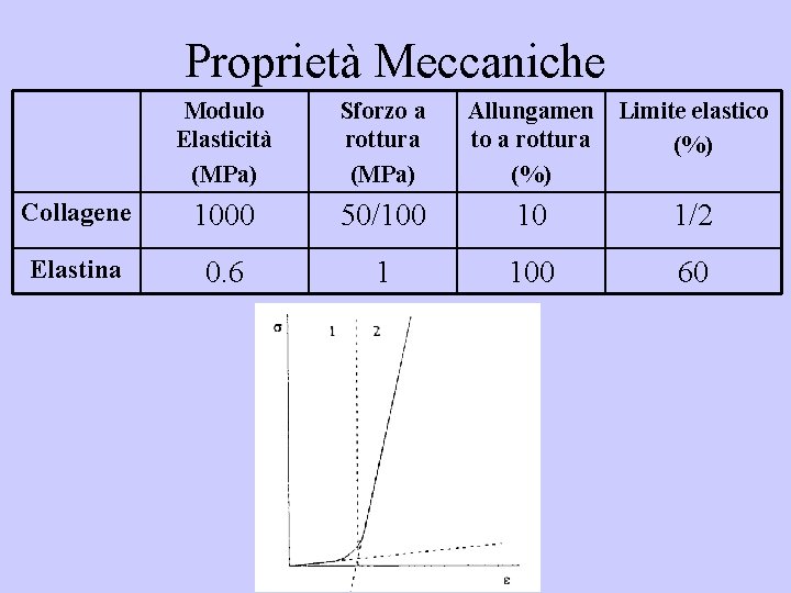 Proprietà Meccaniche Modulo Elasticità (MPa) Sforzo a rottura (MPa) Allungamen Limite elastico to a