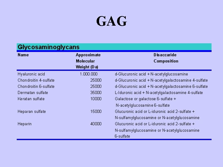 GAG Glycosaminoglycans Name Hyaluronic acid Approximate Disaccaride Molecular Weight (Da) Composition 1. 000 d-Glucuronic