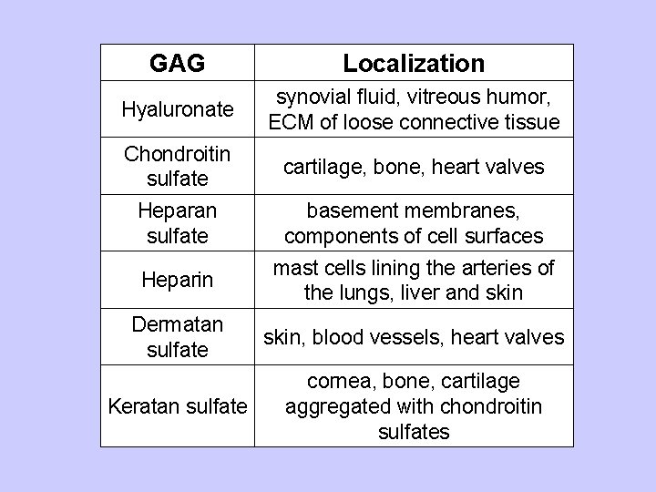 GAG Localization Hyaluronate synovial fluid, vitreous humor, ECM of loose connective tissue Chondroitin sulfate