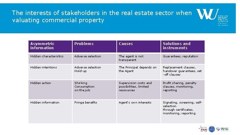 The interests of stakeholders in the real estate sector when valuating commercial property Asymmetric