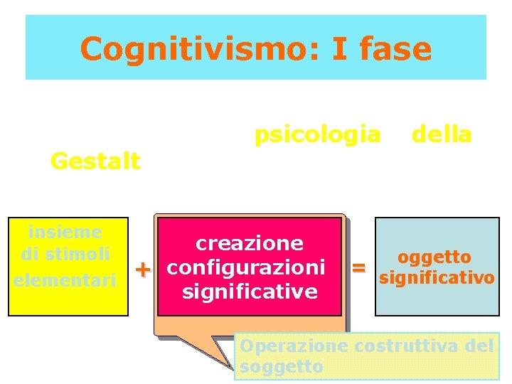 Cognitivismo: I fase • Come orientamento teorico: origini nella psicologia della Gestalt insieme di