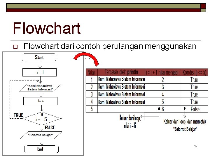 Flowchart o Flowchart dari contoh perulangan menggunakan do-while tersebut : 13 