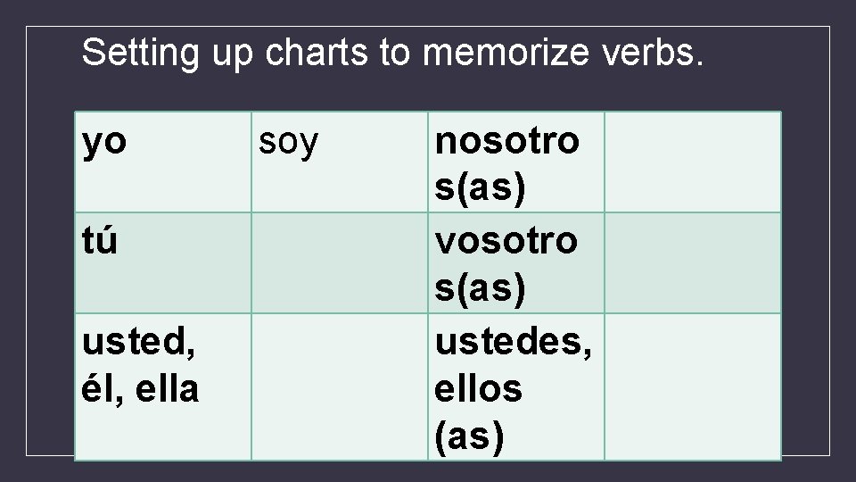 Setting up charts to memorize verbs. yo tú usted, él, ella soy nosotro s(as)