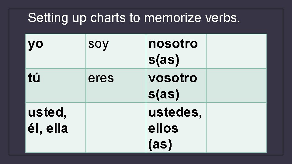 Setting up charts to memorize verbs. yo soy tú eres usted, él, ella nosotro