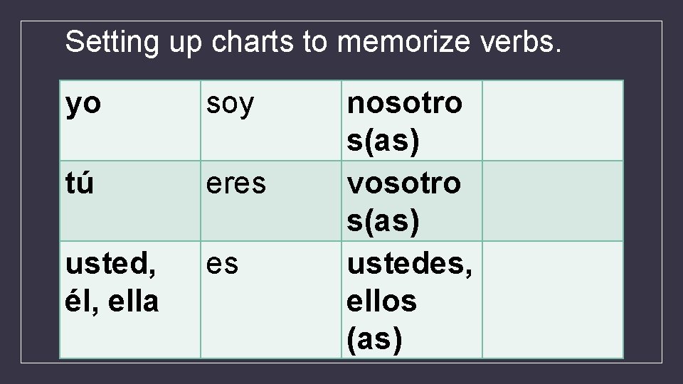 Setting up charts to memorize verbs. yo soy tú eres usted, él, ella es