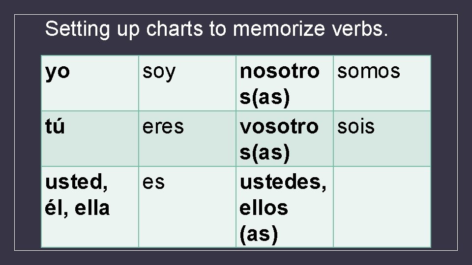 Setting up charts to memorize verbs. yo soy tú eres usted, él, ella es