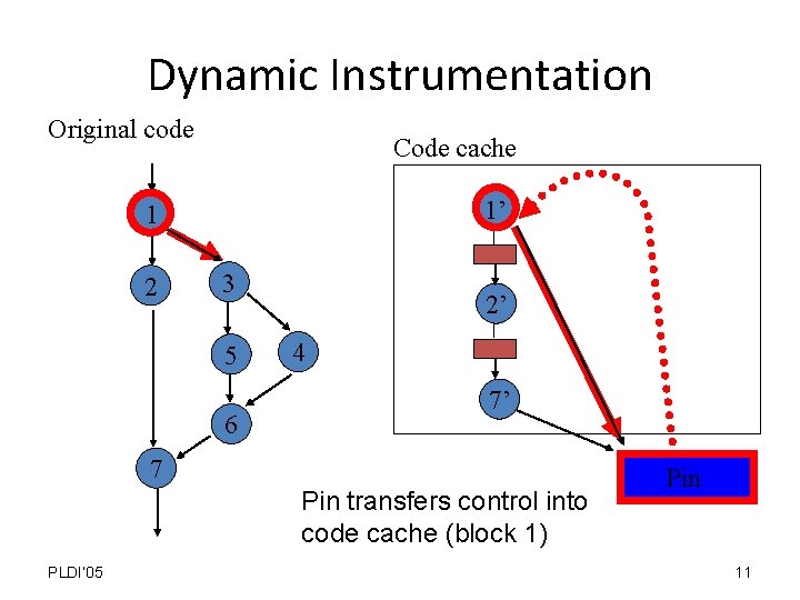 Dynamic Instrumentation Original code Code cache 1’ 1 2 3 5 6 2’ 4