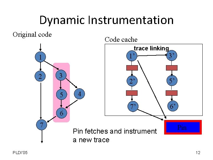 Dynamic Instrumentation Original code Code cache trace linking 1 2 3 5 6 7