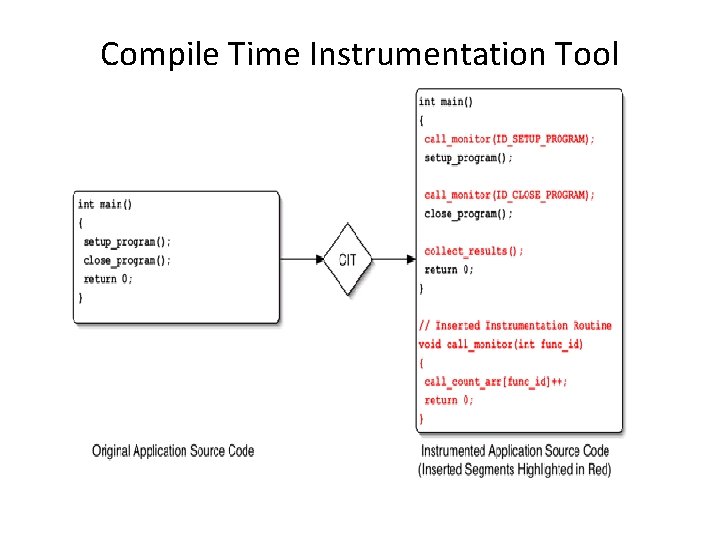 Compile Time Instrumentation Tool 