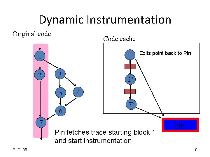 Dynamic Instrumentation Original code Code cache 1’ 1 2 3 5 6 Exits point