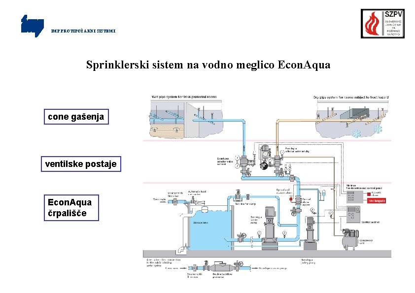 IMP PROTIPOŽARNI SISTEMI Sprinklerski sistem na vodno meglico Econ. Aqua cone gašenja ventilske postaje