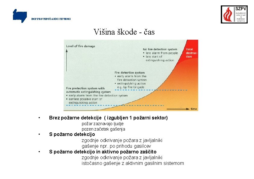 IMP PROTIPOŽARNI SISTEMI Višina škode - čas • Brez požarne detekcije ( izgubljen 1