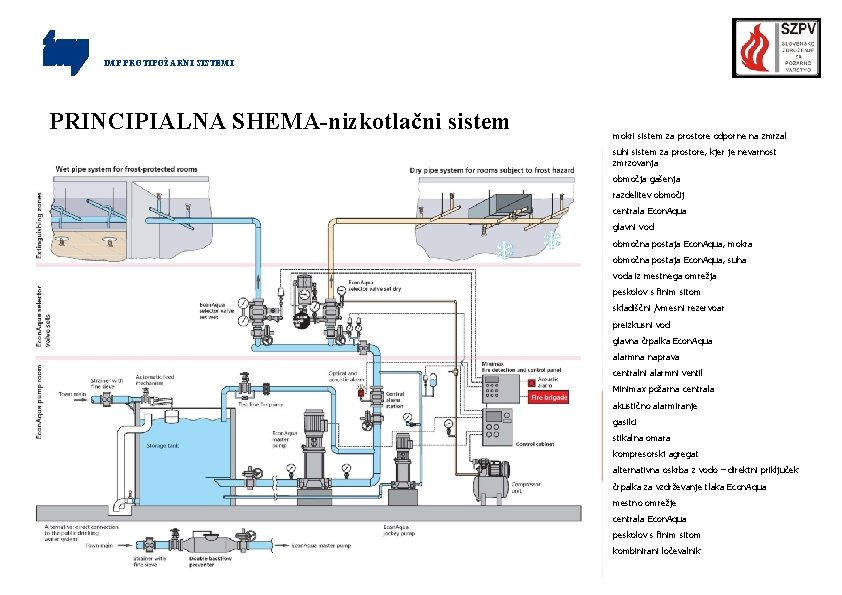 IMP PROTIPOŽARNI SISTEMI PRINCIPIALNA SHEMA-nizkotlačni sistem mokri sistem za prostore odporne na zmrzal suhi