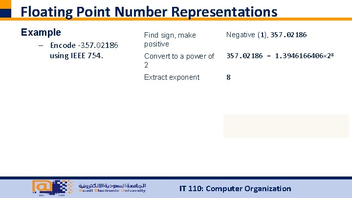 Floating Point Number Representations Example – Encode ‐ 357. 02186 using IEEE 754. Find