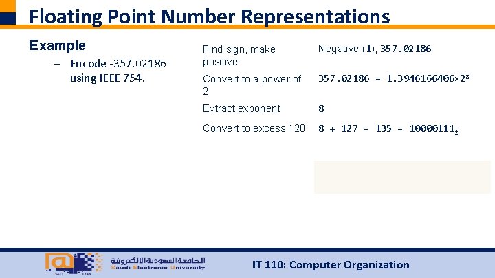 Floating Point Number Representations Example – Encode ‐ 357. 02186 using IEEE 754. Find