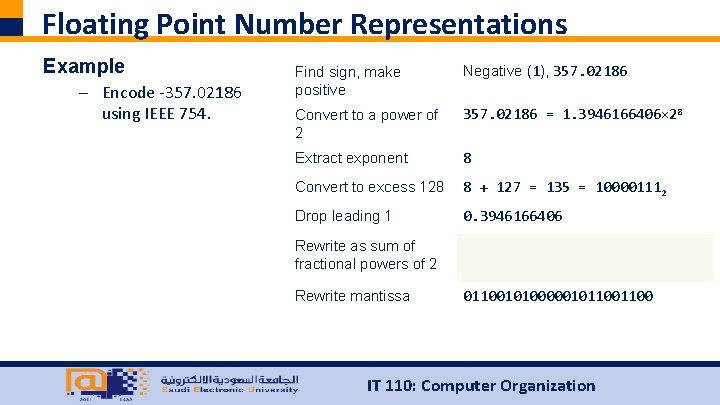 Floating Point Number Representations Example – Encode ‐ 357. 02186 using IEEE 754. Find