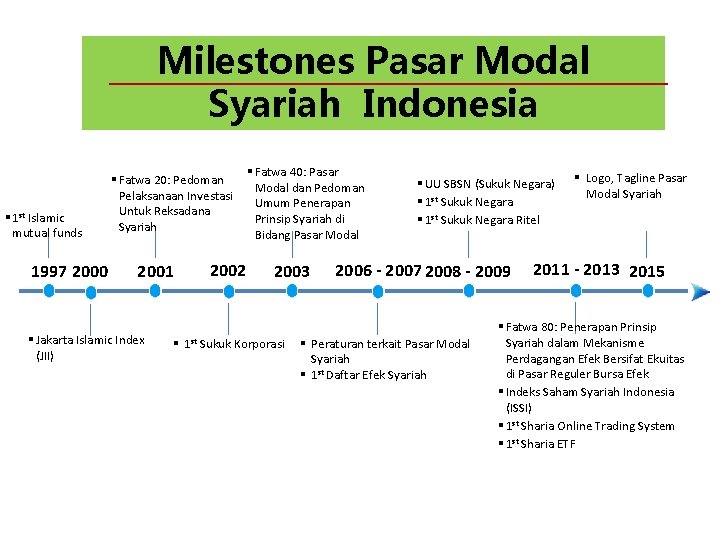 Milestones Pasar Modal Syariah Indonesia § 1 st Islamic mutual funds 1997 2000 §