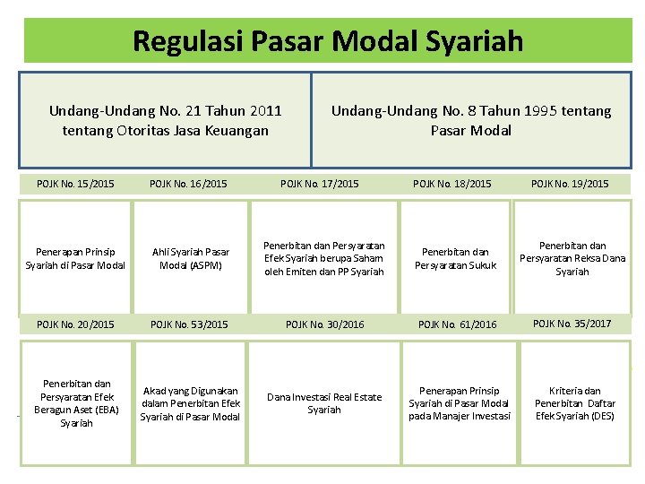 Regulasi Pasar Modal Syariah Undang-Undang No. 21 Tahun 2011 tentang Otoritas Jasa Keuangan POJK