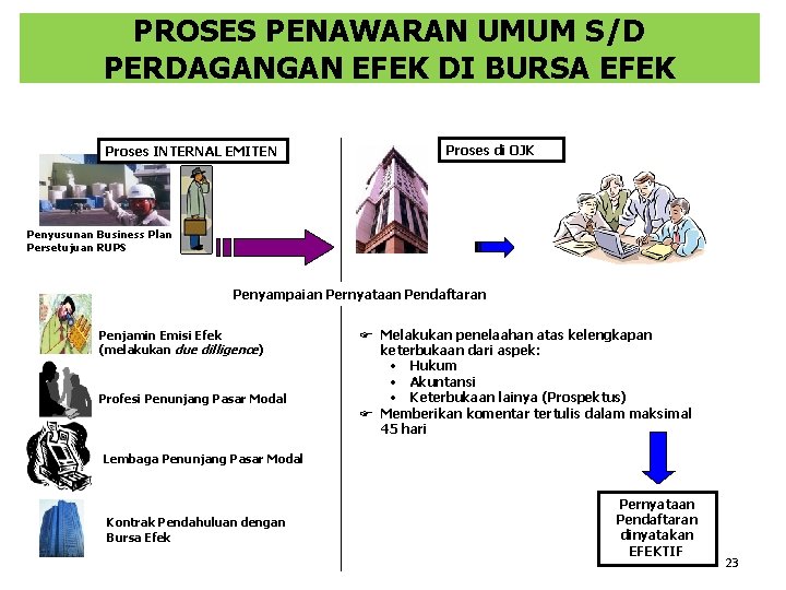 PROSES PENAWARAN UMUM S/D PERDAGANGAN EFEK DI BURSA EFEK Proses INTERNAL EMITEN Proses di