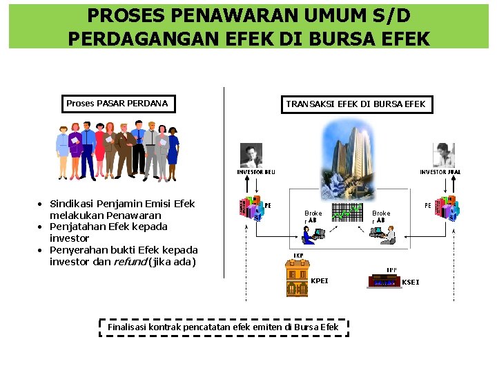 PROSES PENAWARAN UMUM S/D PERDAGANGAN EFEK DI BURSA EFEK Proses PASAR PERDANA • Sindikasi