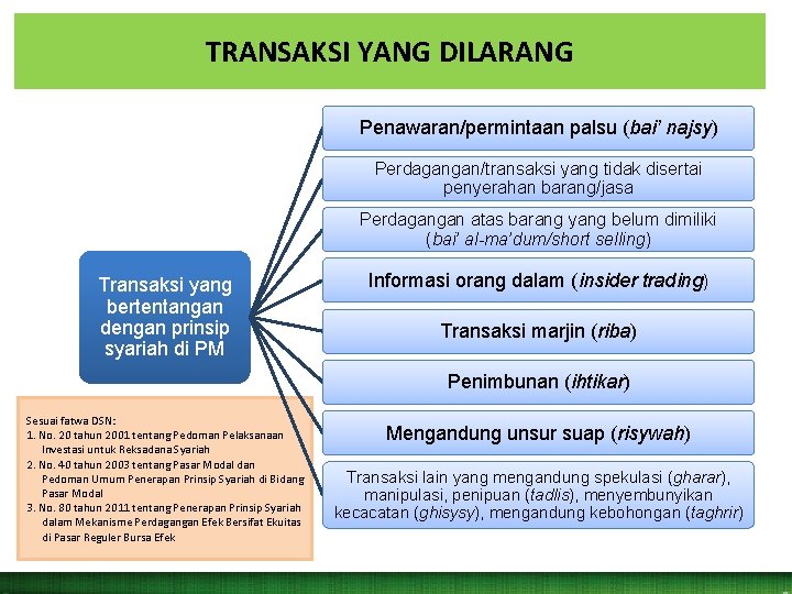 TRANSAKSI YANG DILARANG Penawaran/permintaan palsu (bai’ najsy) Perdagangan/transaksi yang tidak disertai penyerahan barang/jasa Perdagangan