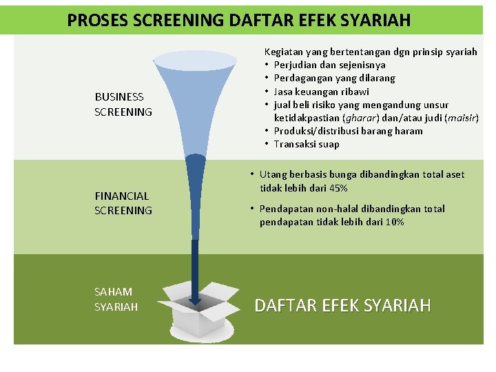 PROSES SCREENING DAFTAR EFEK SYARIAH BUSINESS SCREENING FINANCIAL SCREENING SAHAM SYARIAH Kegiatan yang bertentangan