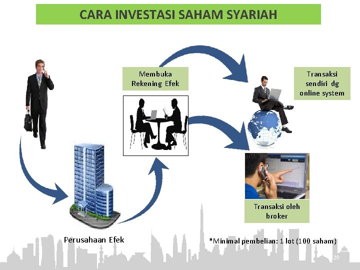 CARA INVESTASI SAHAM SYARIAH Membuka Rekening Efek Transaksi sendiri dg online system Transaksi oleh