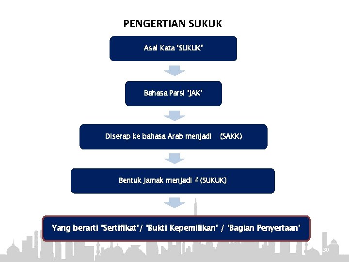 PENGERTIAN SUKUK Asal Kata ‘SUKUK’ Bahasa Parsi ‘JAK’ Diserap ke bahasa Arab menjadi (SAKK)