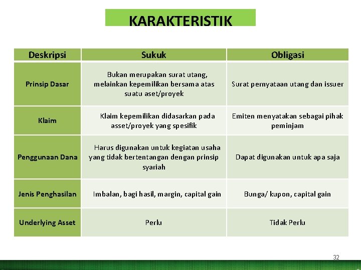 KARAKTERISTIK Deskripsi Sukuk Obligasi Prinsip Dasar Bukan merupakan surat utang, melainkan kepemilikan bersama atas