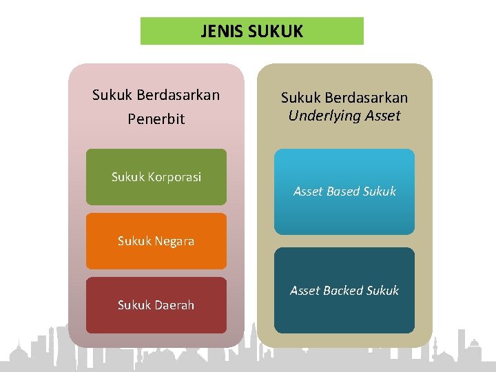 JENIS SUKUK Sukuk Berdasarkan Penerbit Sukuk Korporasi Sukuk Berdasarkan Underlying Asset Based Sukuk Negara